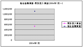 総合金融資産・累計投入資金