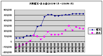 月間確定・含み益