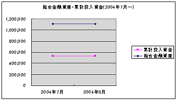 総合金融資産・累計投入資金