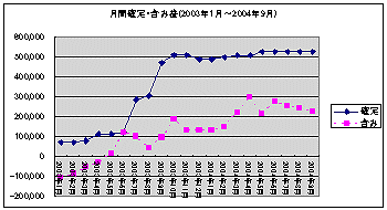 月間確定・含み益