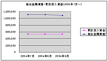 総合金融資産・累計投入資金