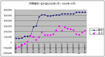 月間確定・含み益
