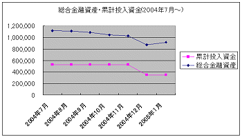 総合金融資産・累計投入資金