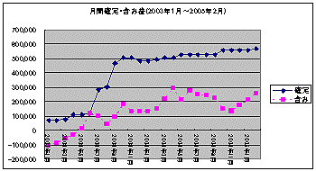 月間確定・含み益