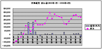 月間確定・含み益