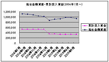 総合金融資産・累計投入資金