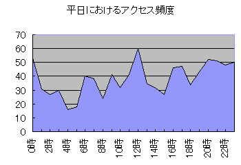 アクセス時間帯