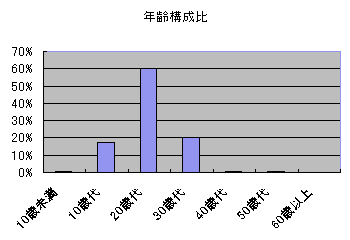 年齢構成比