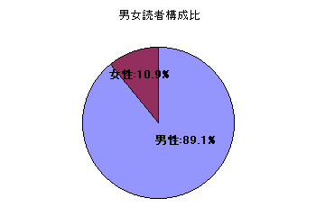 男女構成比